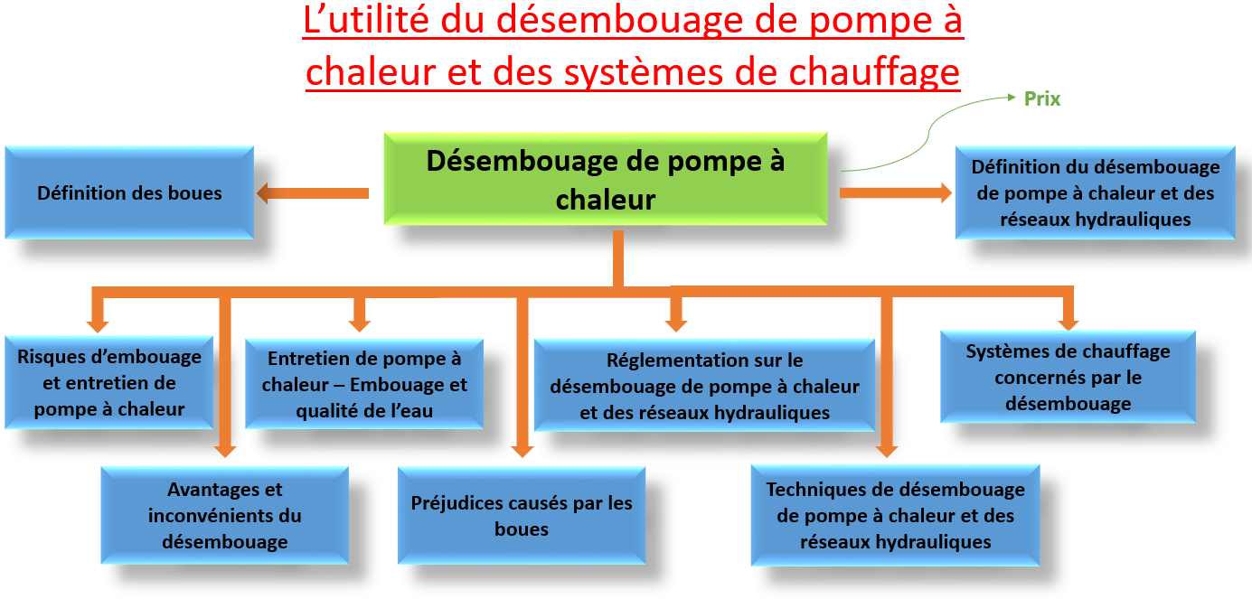 désembouage pompe à chaleur