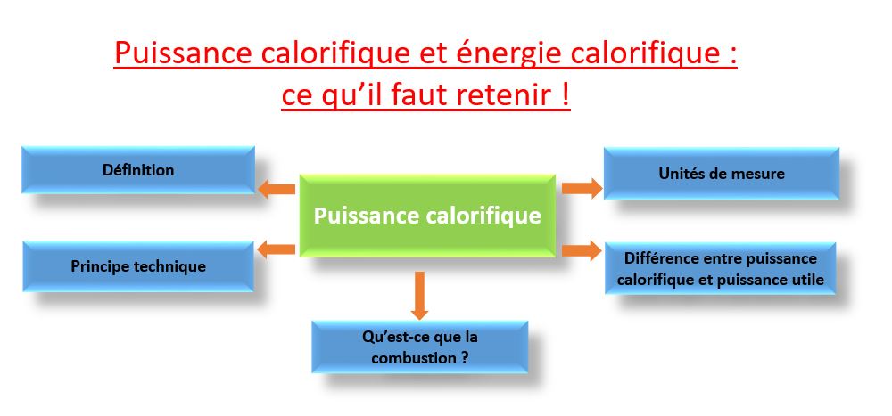 puissance calorifique