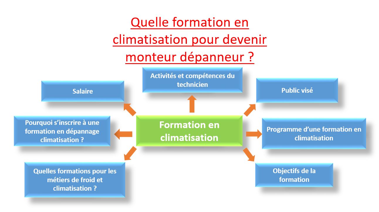 formation en climatisation