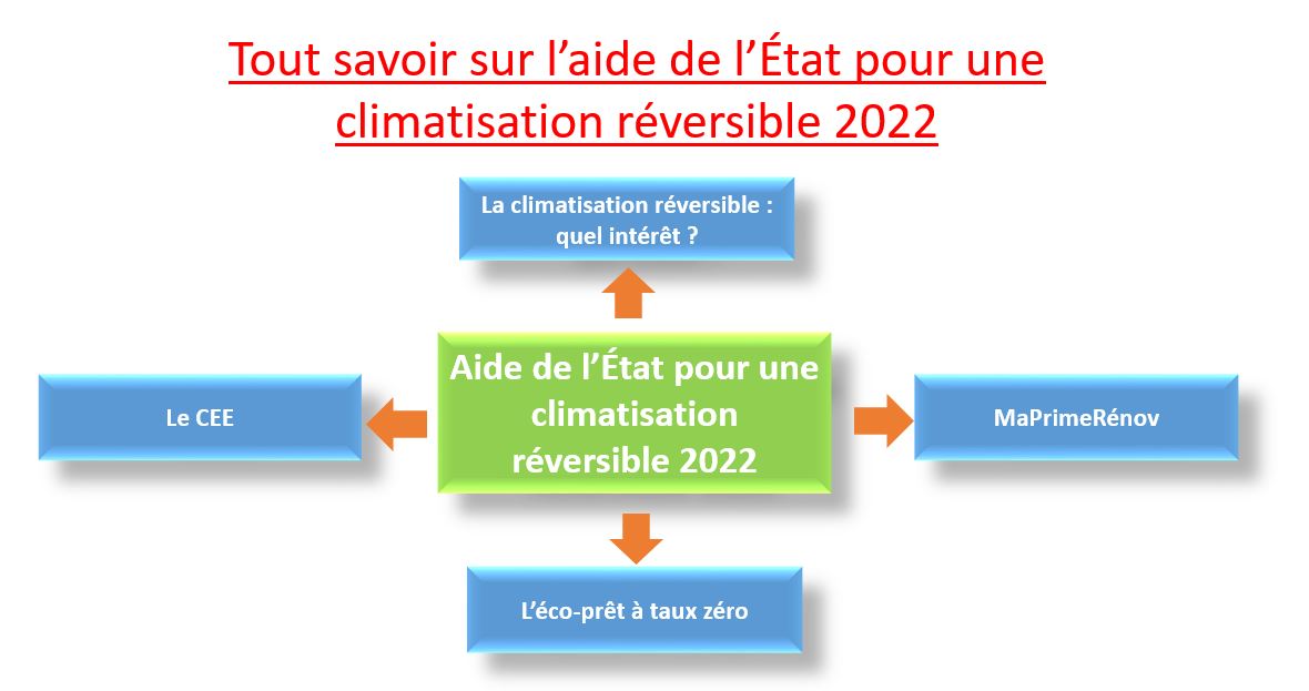 Aide de l’État pour une climatisation réversible 2022