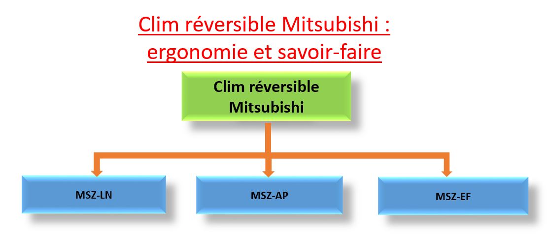 Clim réversible Mitsubishi