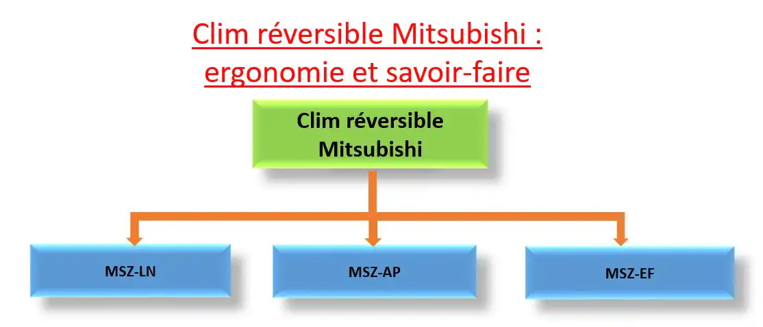 Clim réversible Mitsubishi