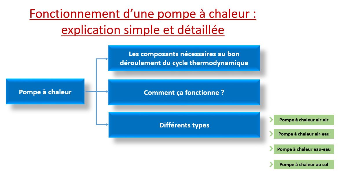 Fonctionnement d'une pompe à chaleur