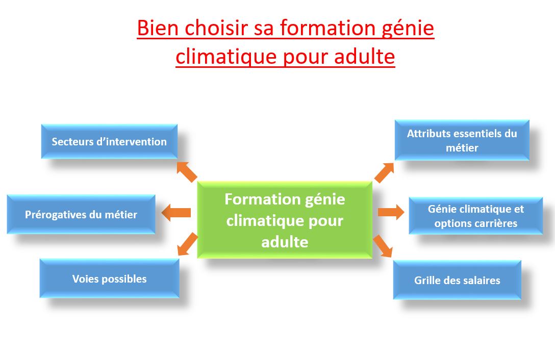 Formation génie climatique pour adulte