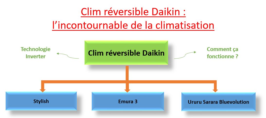 clim réversible Daikin