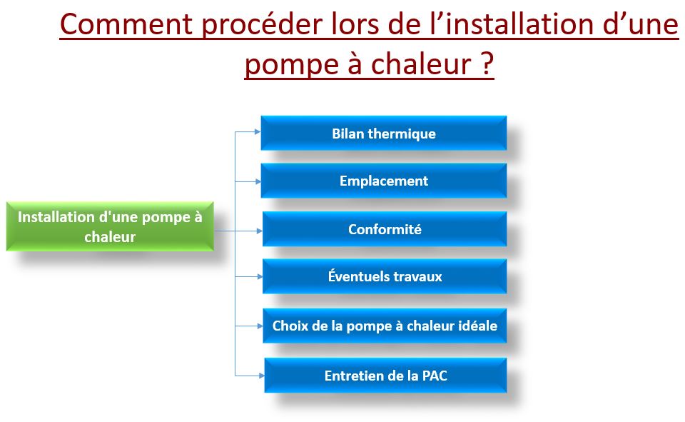 installation d’une pompe à chaleur
