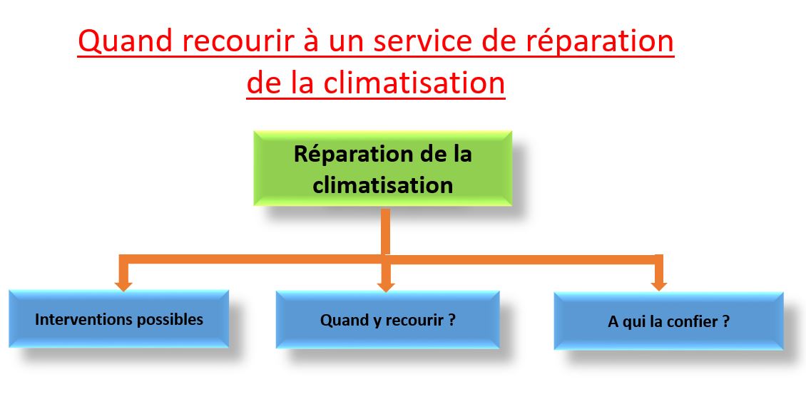 Réparation climatisation