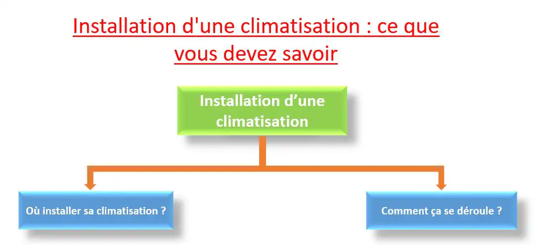 Installation d’une climatisation