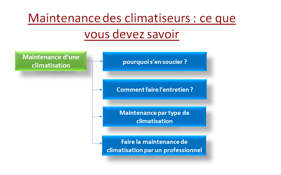 Maintenance d’une climatisation