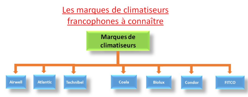 marques de climatiseurs