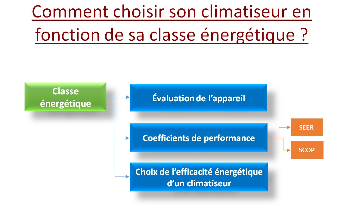 Classe énergétique