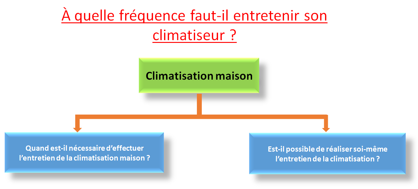 Climatisation maison