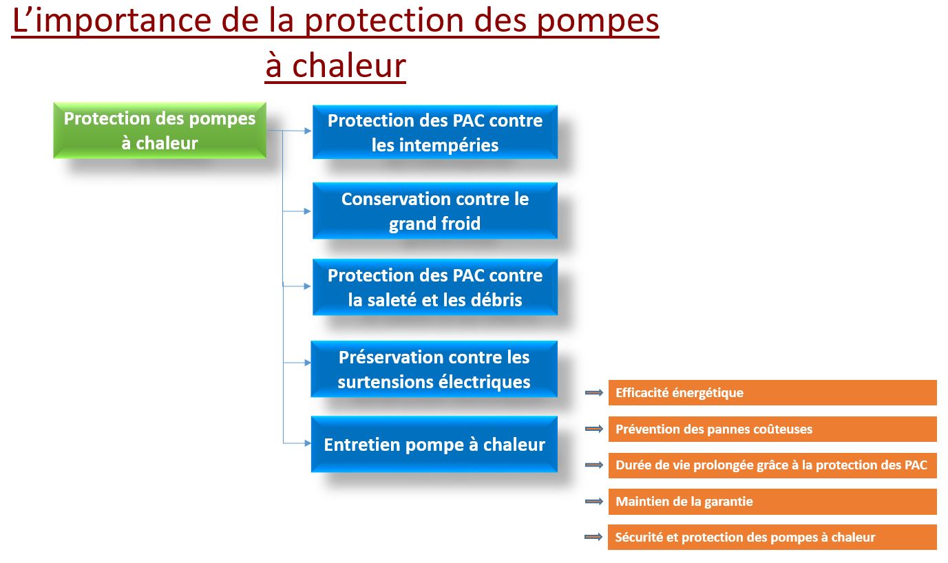 protection des pompes à chaleur