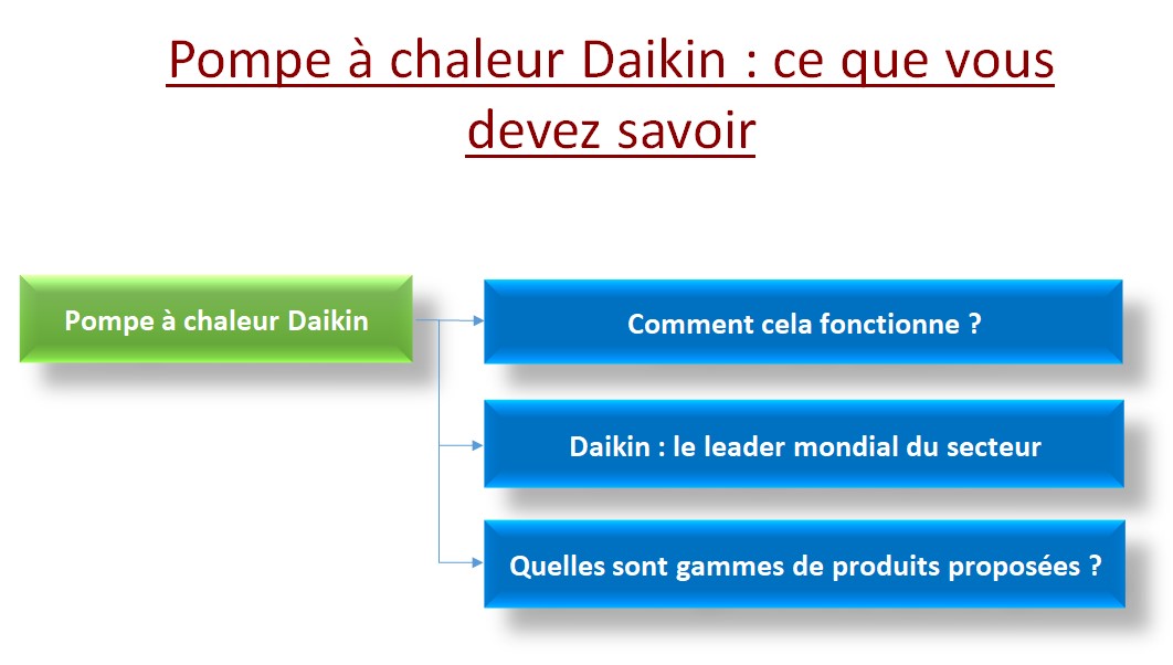 Pompe à chaleur Daikin