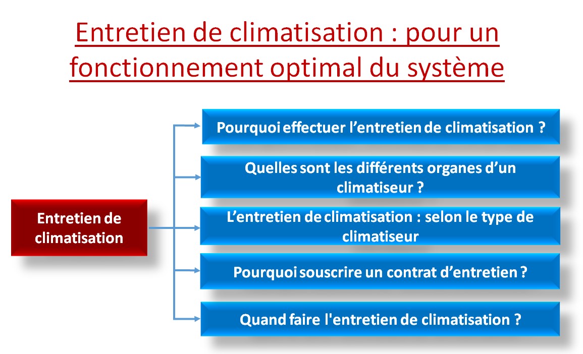 Entretien de climatisation