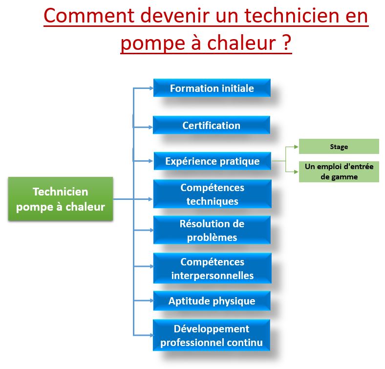 Technicien pompe à chaleur