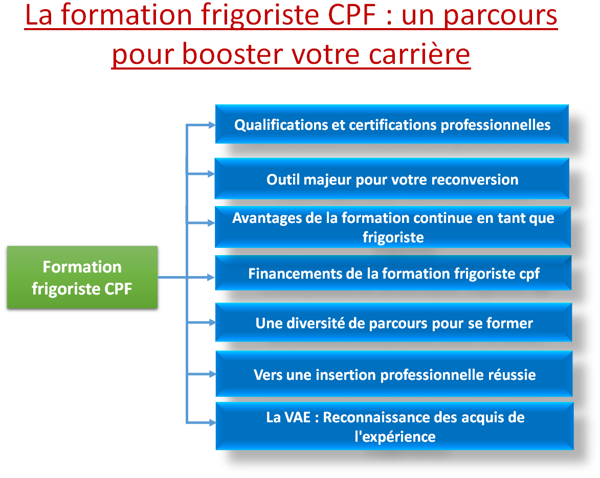 formation frigoriste CPF