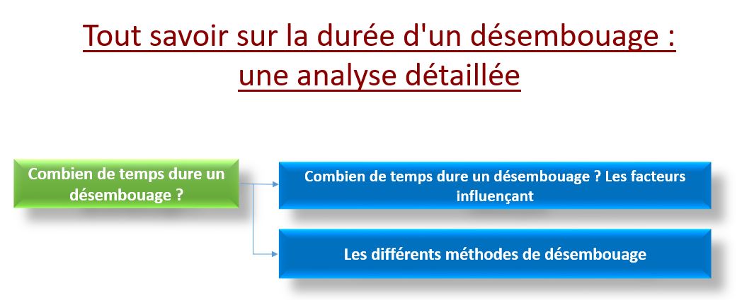 Combien de temps dure un désembouage ?