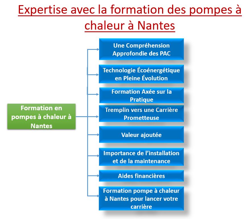 Formation en pompes à chaleur à Nantes