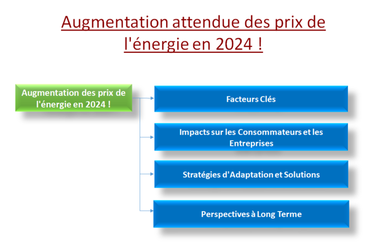 Augmentation des prix de l'énergie en 2024 