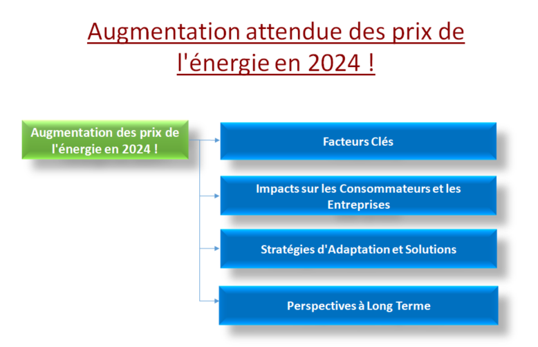 Augmentation des prix de l'énergie en 2024