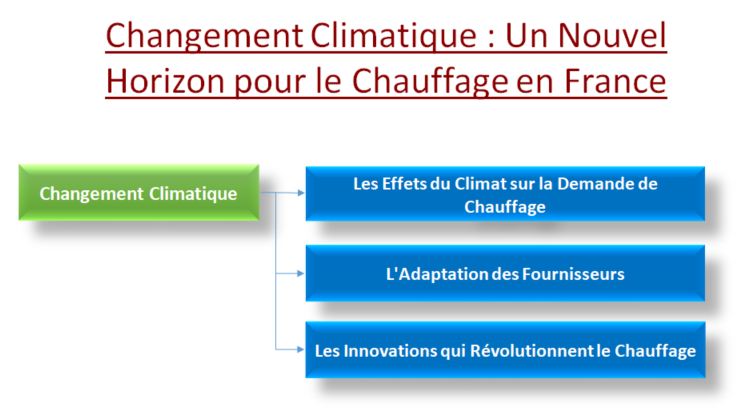 Changement Climatique