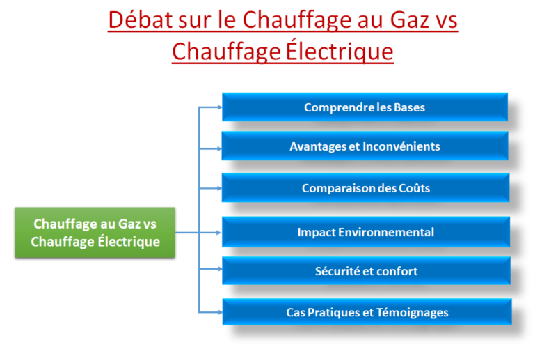 Chauffage au Gaz vs Chauffage Électrique