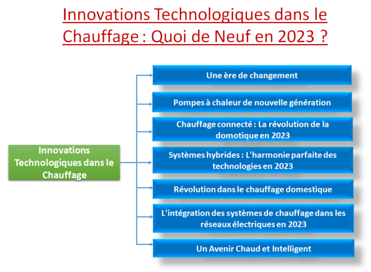 Innovations Technologiques dans le Chauffage