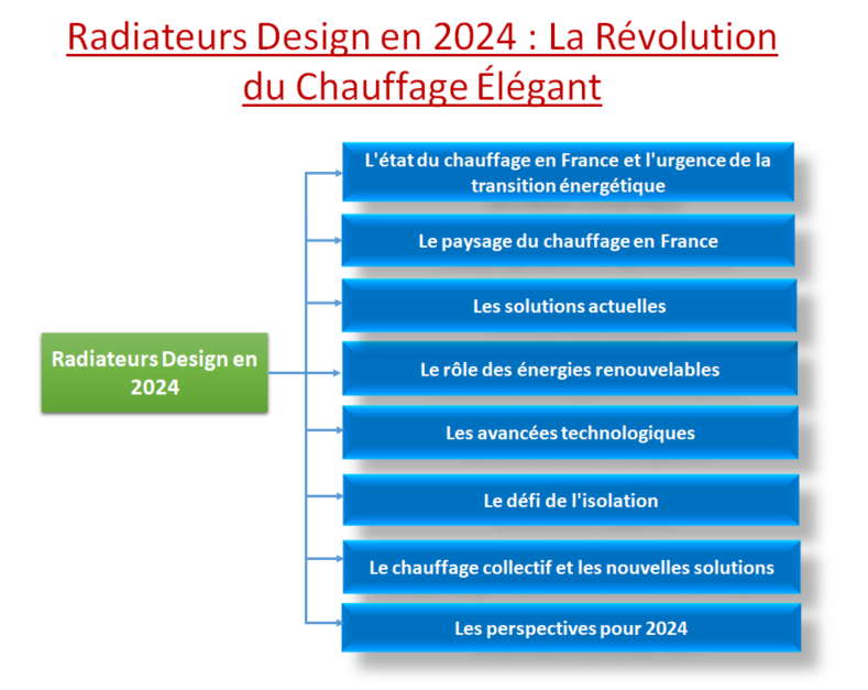 Radiateurs Design en 2024