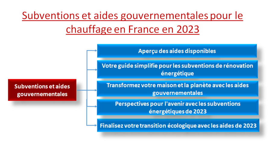 Subventions et aides gouvernementales