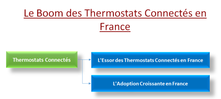 Thermostats Connectés