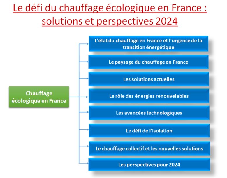 chauffage écologique en France