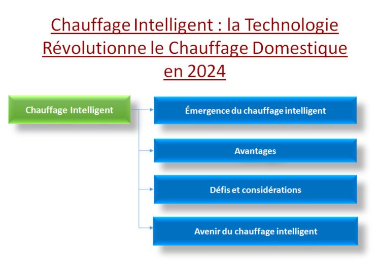 chauffage intelligent