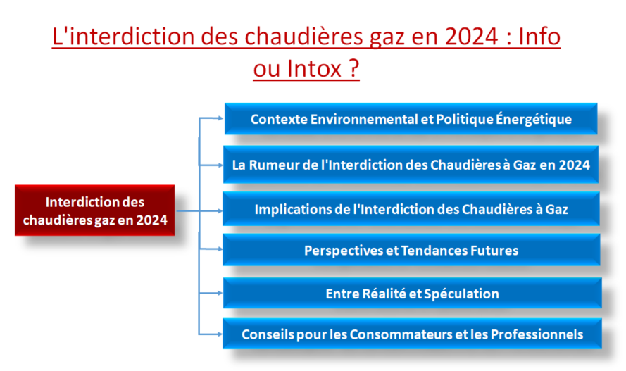 interdiction des chaudières gaz en 2024