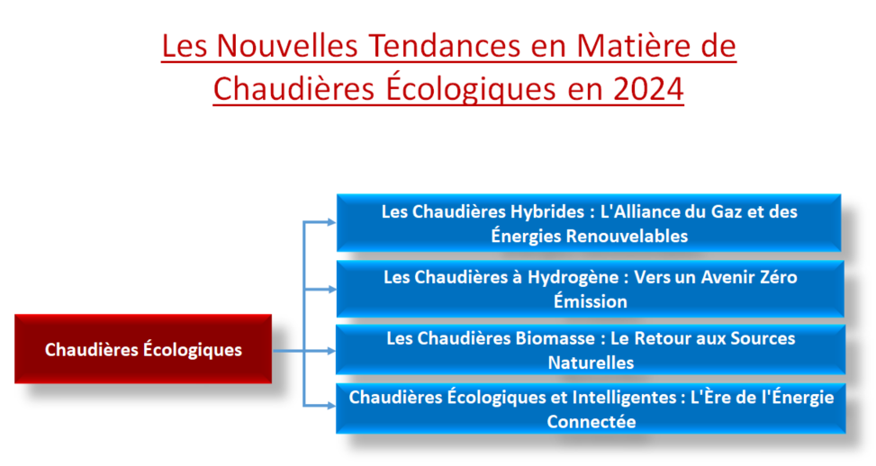 Chaudières Écologiques