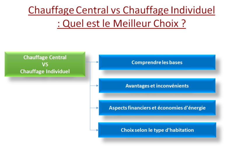 Chauffage Central vs Chauffage Individuel