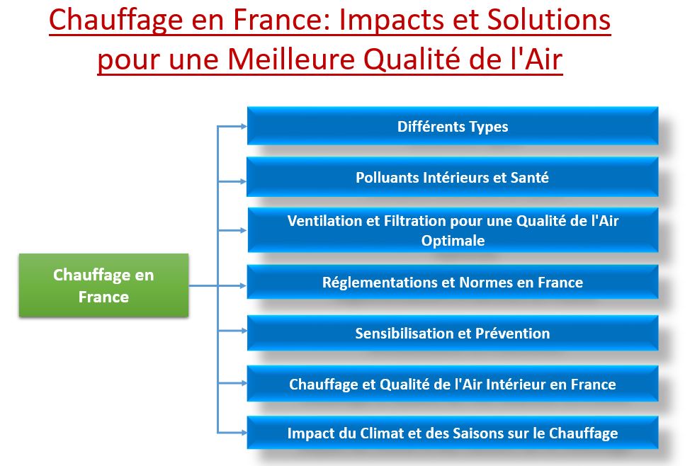 Chauffage en France