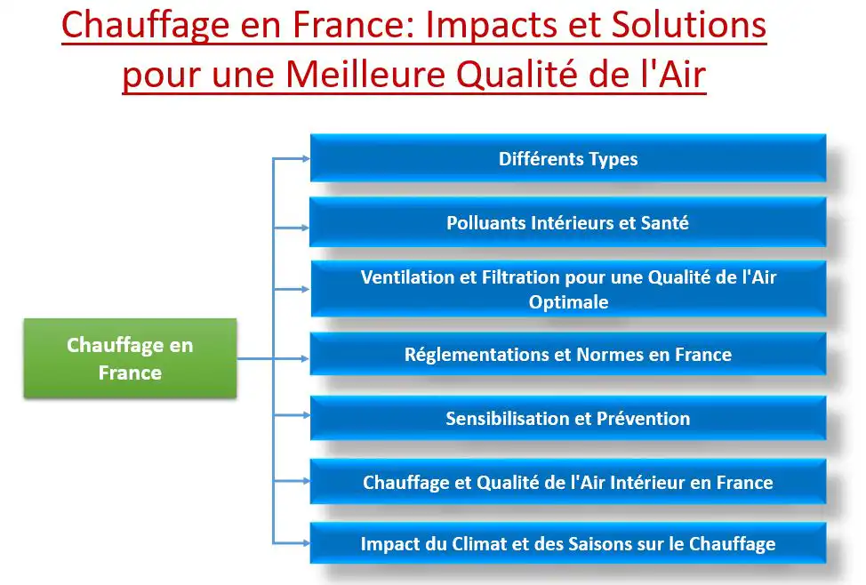 Chauffage en France