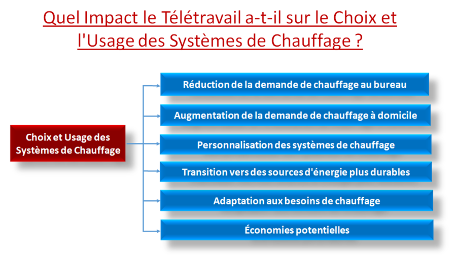 Choix et Usage des Systèmes de Chauffage