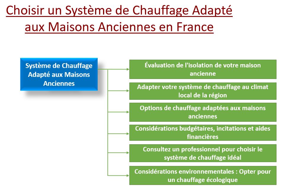 Système de Chauffage Adapté aux Maisons Anciennes