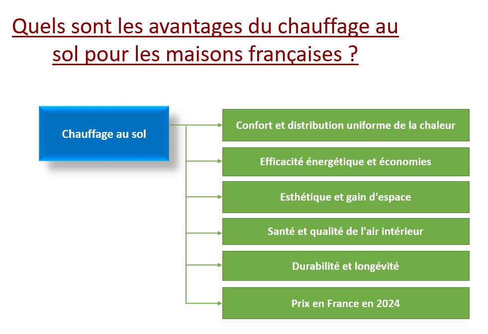 chauffage au sol