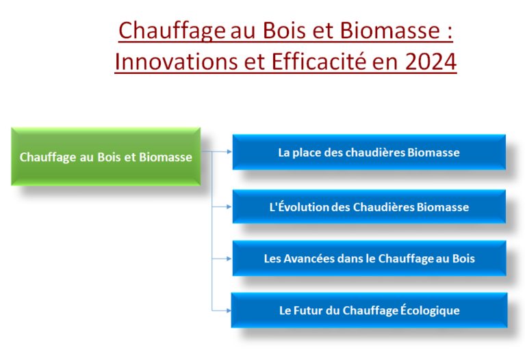 Chauffage au Bois et Biomasse