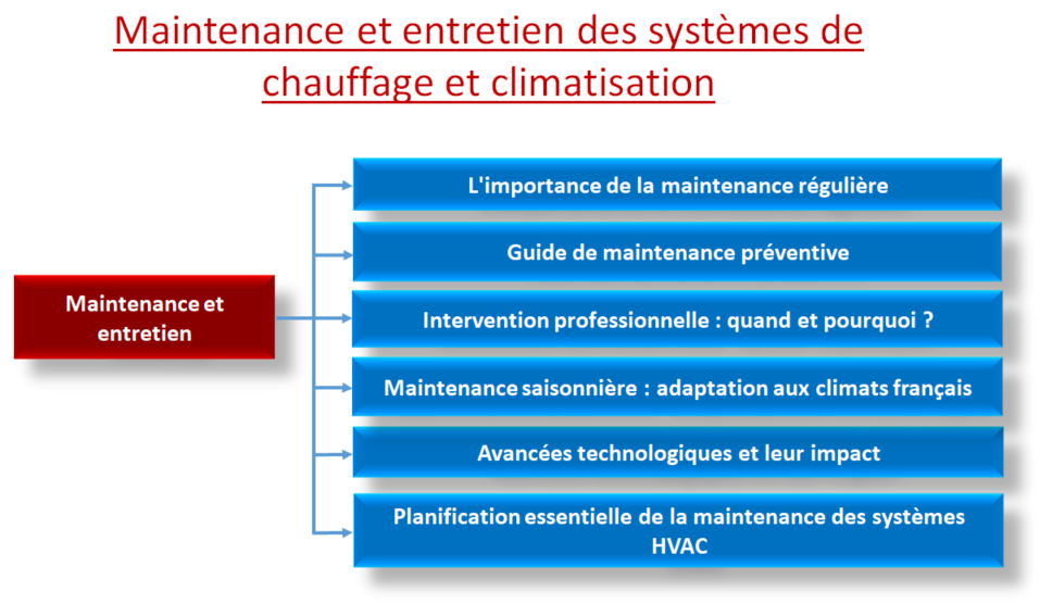 Maintenance et entretien