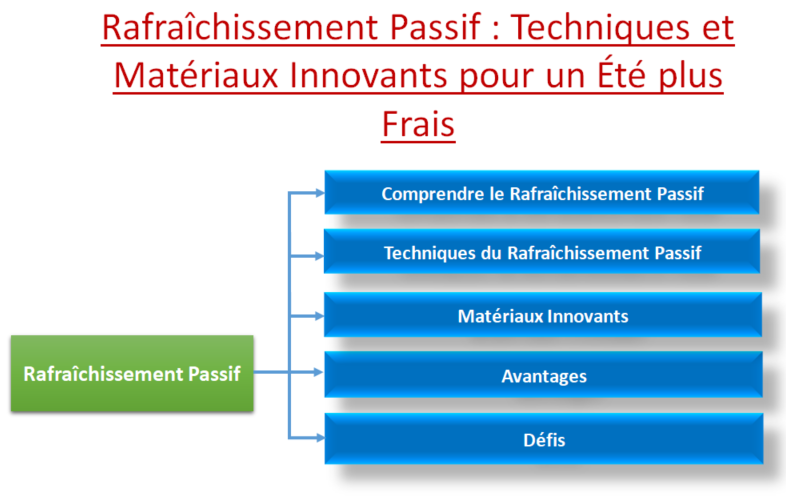 Rafraîchissement Passif