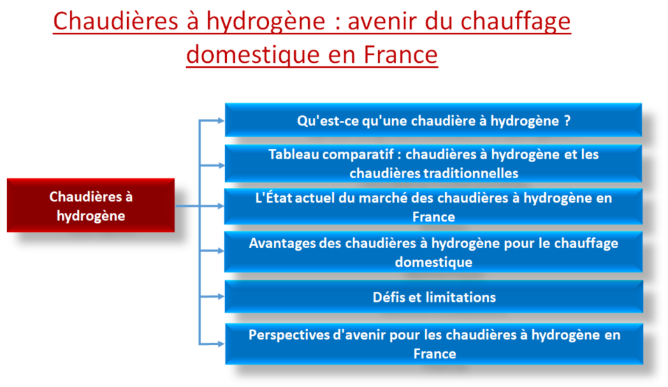 Chaudières à hydrogène 