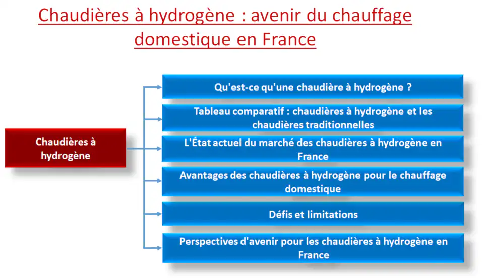 Chaudières à hydrogène