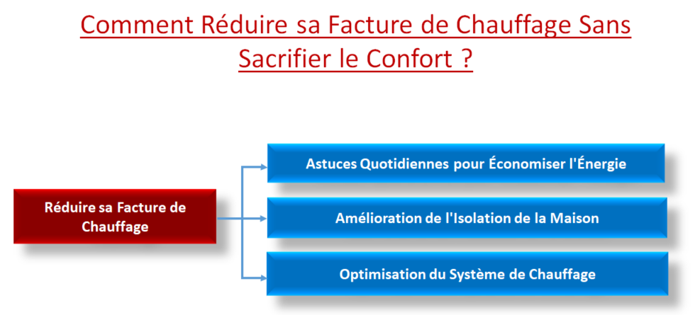 Réduire sa Facture de Chauffage