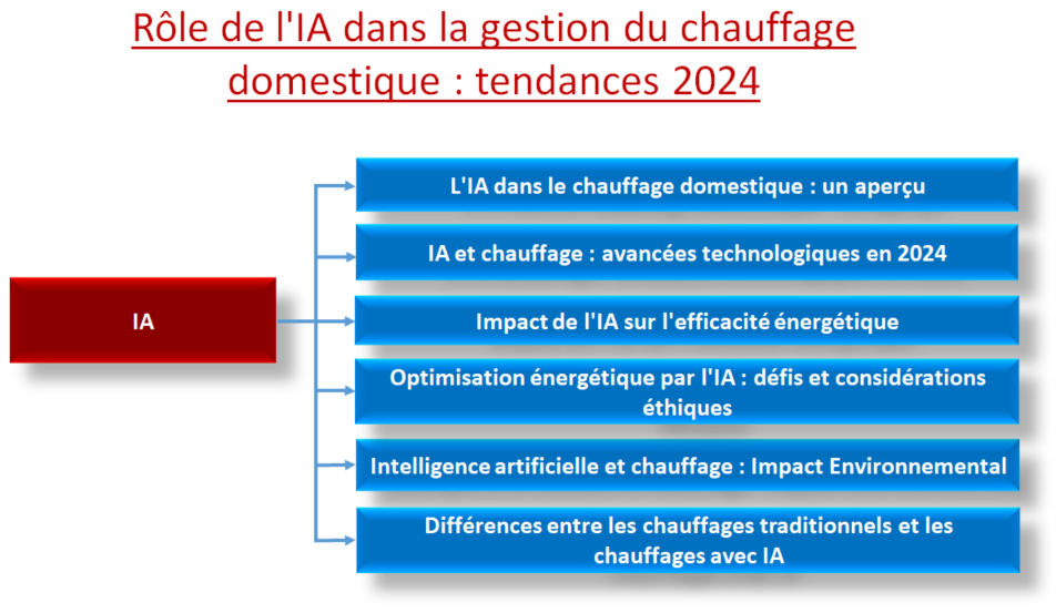 Rôle de l'IA dans la gestion du chauffage domestique