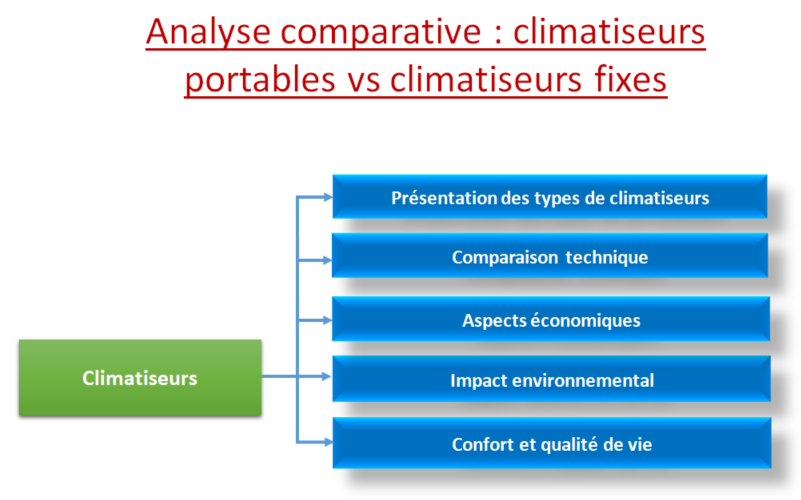 climatiseurs