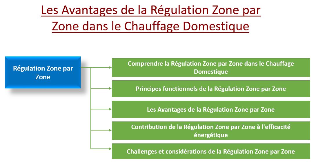 Régulation Zone par Zone